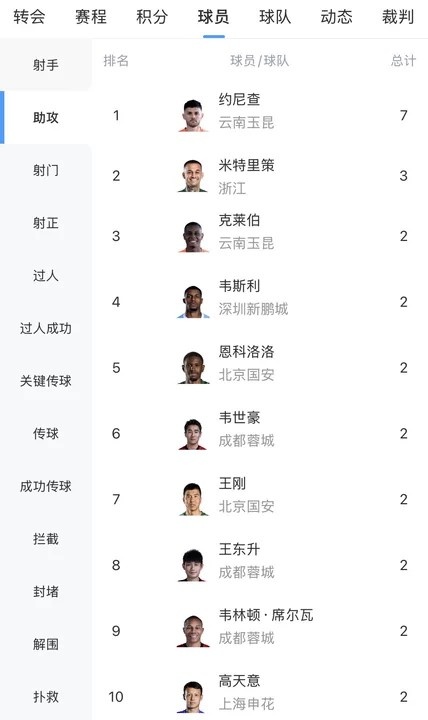 乐鱼体育登录入口-中超助攻榜：约尼查7次遥遥领先，米特里策3次第二